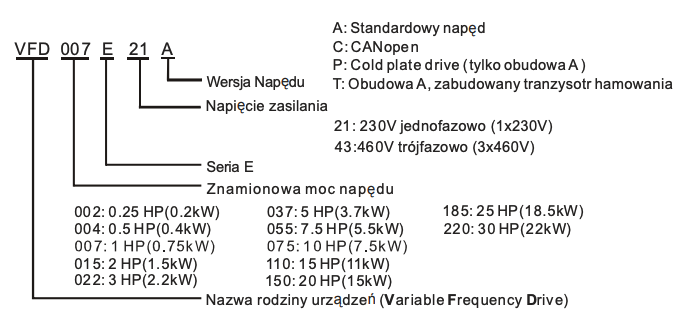 Oznaczenia zawarte w symbolu falowników Delta VFD-E