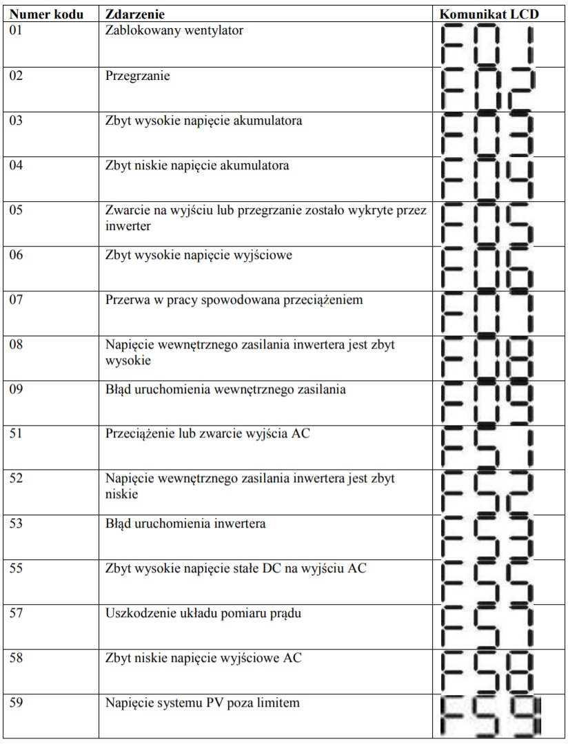 Opis kodów błędów inwerter fotowoltaiczny Azo Digital ESB Off Grid
