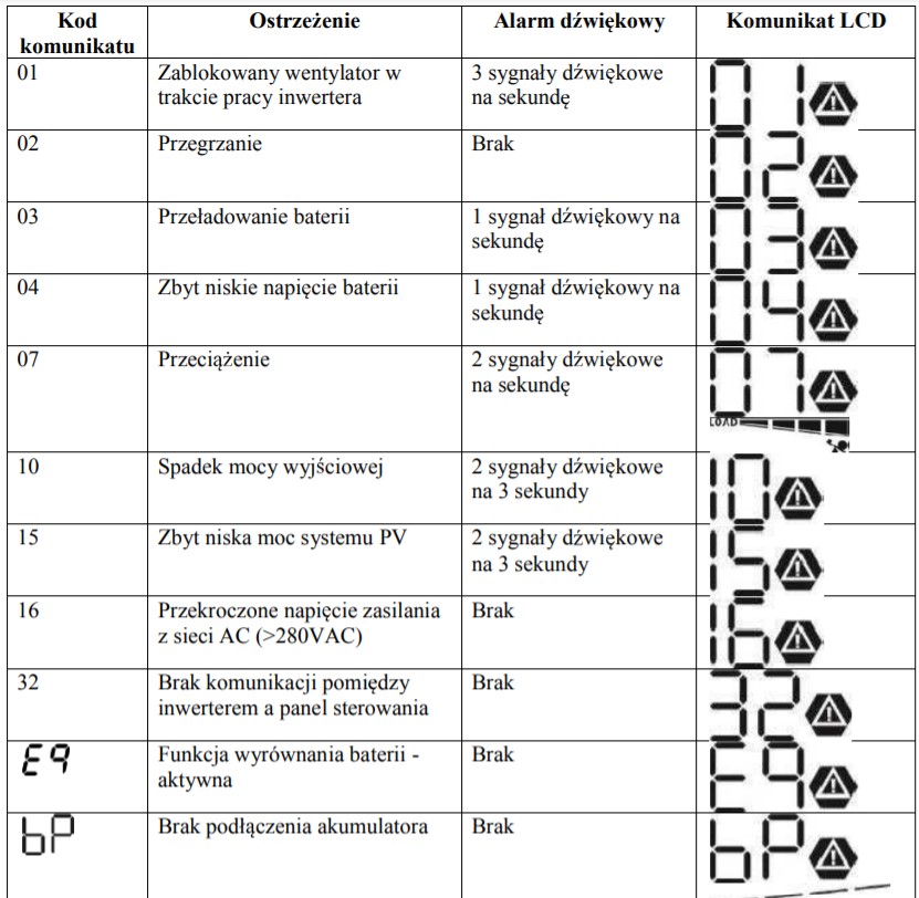 Kody ostrzeżeń i komunikatów inwertera fotowoltaicznego Azo Digital ESB Off Grid