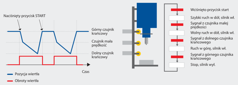 Danfoss Micro Drive - przykładowa aplikacja