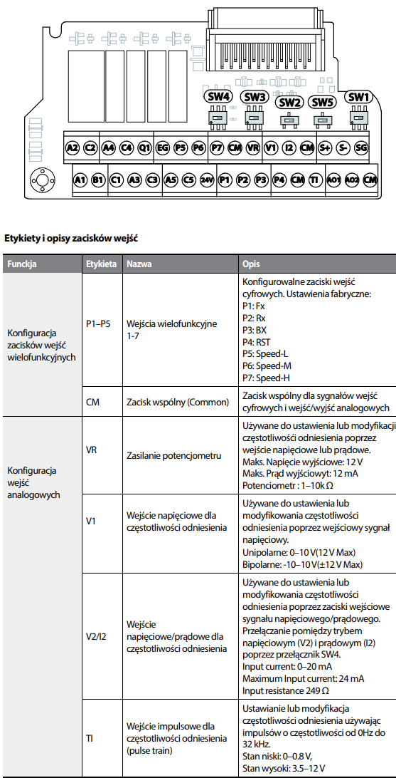 Opis zacisków falowników H100