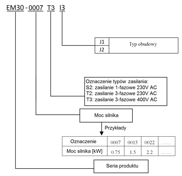 Oznaczenia modeli falowników Eura EM-30