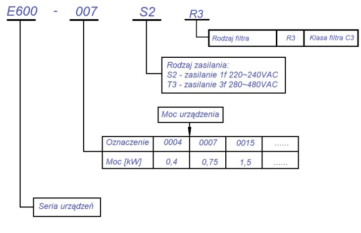 Oznaczenia modeli falowników Eura E-600