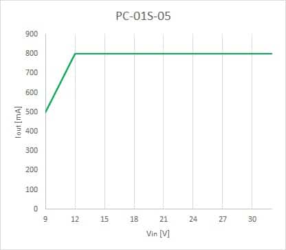 Zakres pracy KONWERTERA NAPIĘCIA PC-01S-05