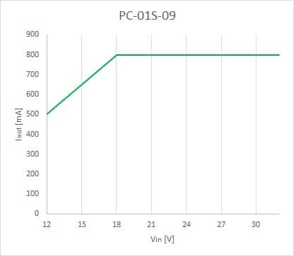 Zakres pracy KONWERTERA NAPIĘCIA PC-01S-09