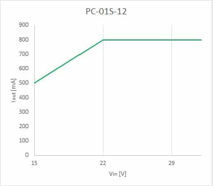 Zakres pracy KONWERTERA NAPIĘCIA PC-01S-12