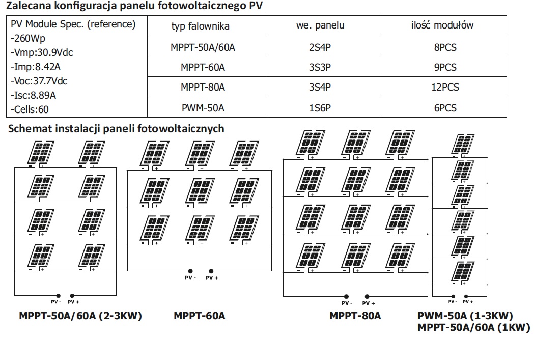 zalecana konfiguracja panelu fotowoltaicznego PV. Schemat instalacji PV.