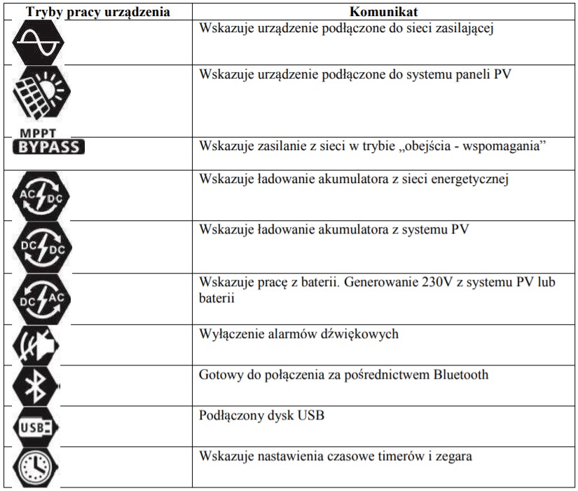 Tryby pracy inwertera fotowoltaicznego Azo Digital ESB Off Grid
