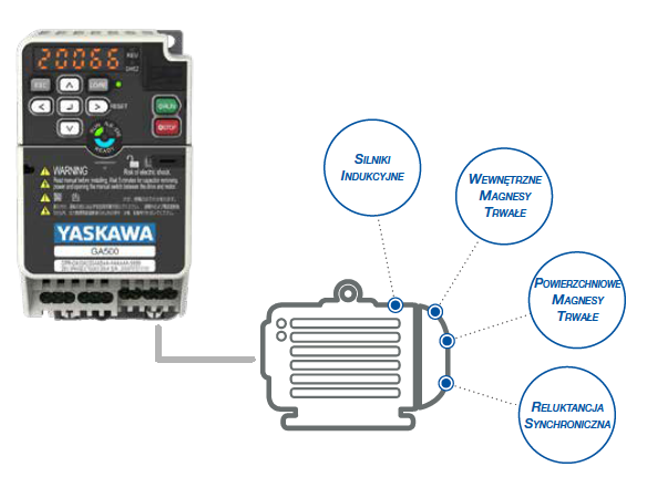 Silniki obsługiwane przez falowniki Yaskawa GA500
