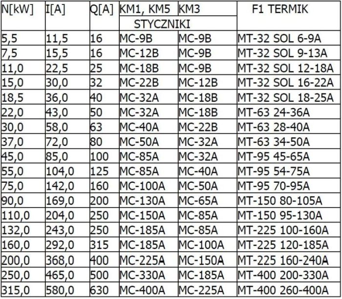 Tabela styczników i termików w zależności od mocy silnika